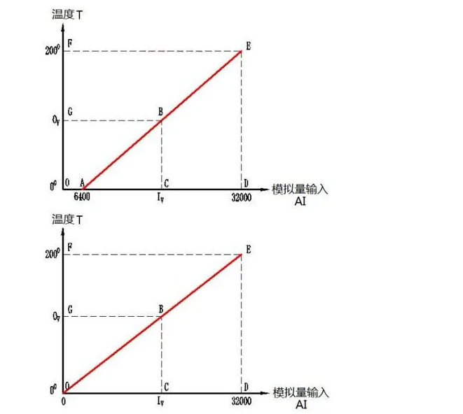 溫度變送器4-20ma對(duì)應(yīng)溫度數(shù)值如何換算？