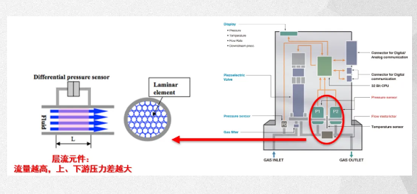 層流式質(zhì)量流量計(jì)原理
