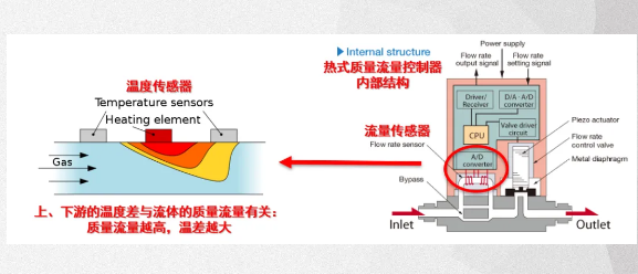 層流式質(zhì)量流量計(jì)測(cè)量